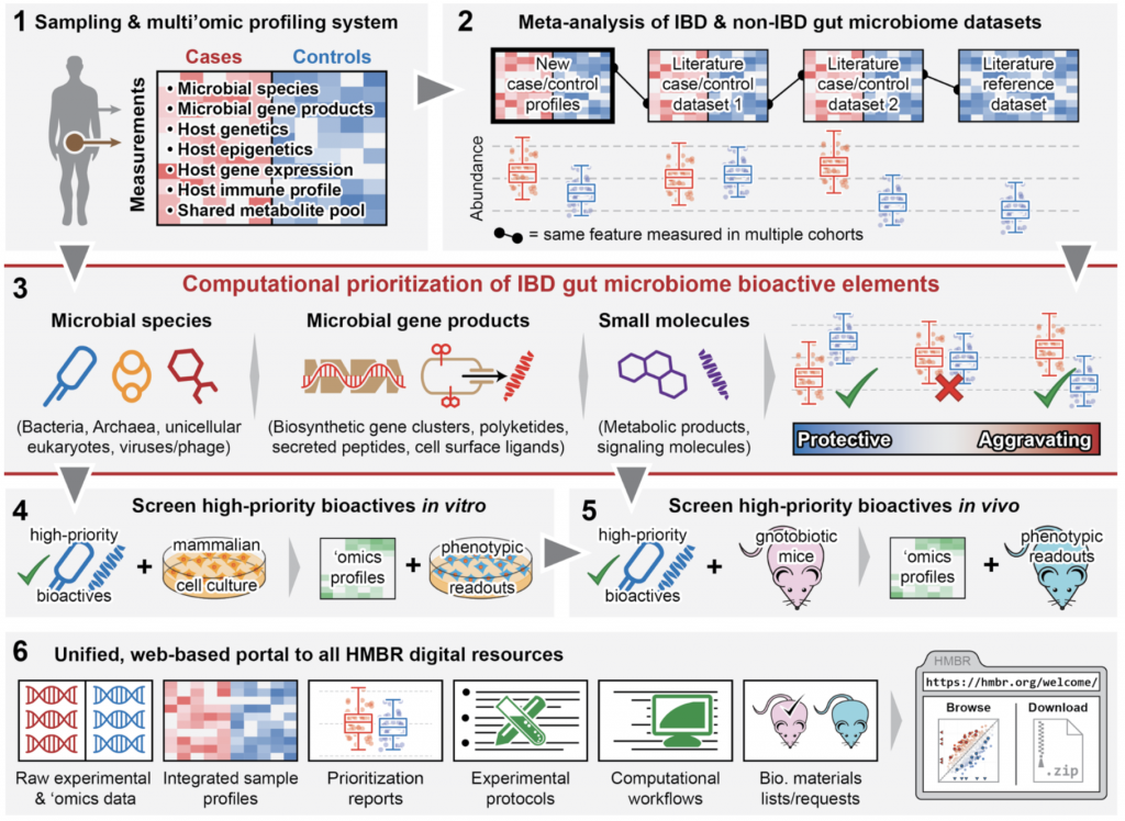 Overview of the Human Microbiome Bioactives Resource